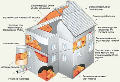 Изоляция ППУ применяется для любых строительных конструкций и коммуникационных сооружений.