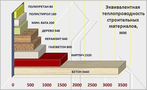 На картинке показан график эквивалентной теплопроводности различных теплоизоляционных материалов. Слою утеплителя толщиной 80 мм из полиуретана по теплопроводности соответствует кирпичная стена толщиной 1,5 метра.