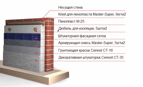 На иллюстрации показана последовательность нанесения слоев под устройство мокрого фасада. Несоблюдение технологии может привести к сокращению срока службы отделки.
